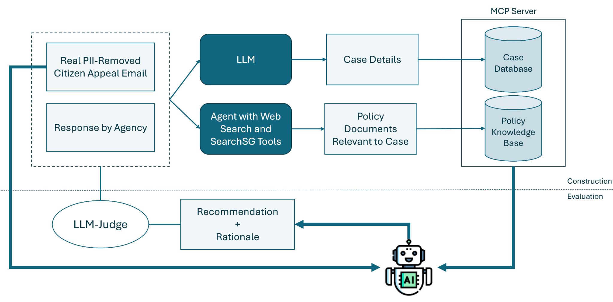 Overview of the Citizen Appeals dataset construction process