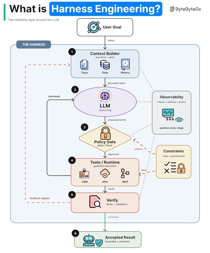 Alex Xu's Visual on Harness Engineering to illustrate product harnesses​