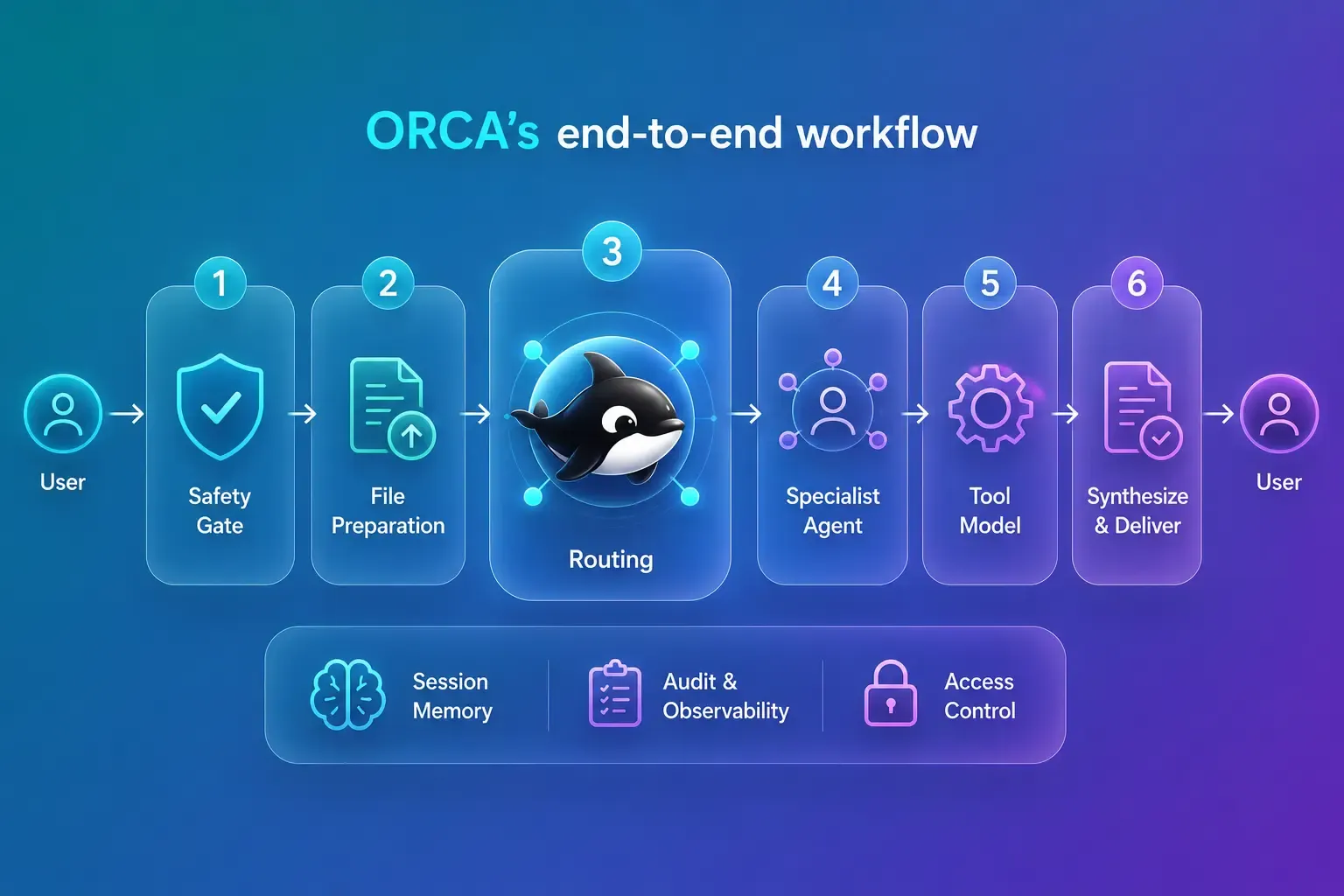 ORCA's end-to-end AI workflow