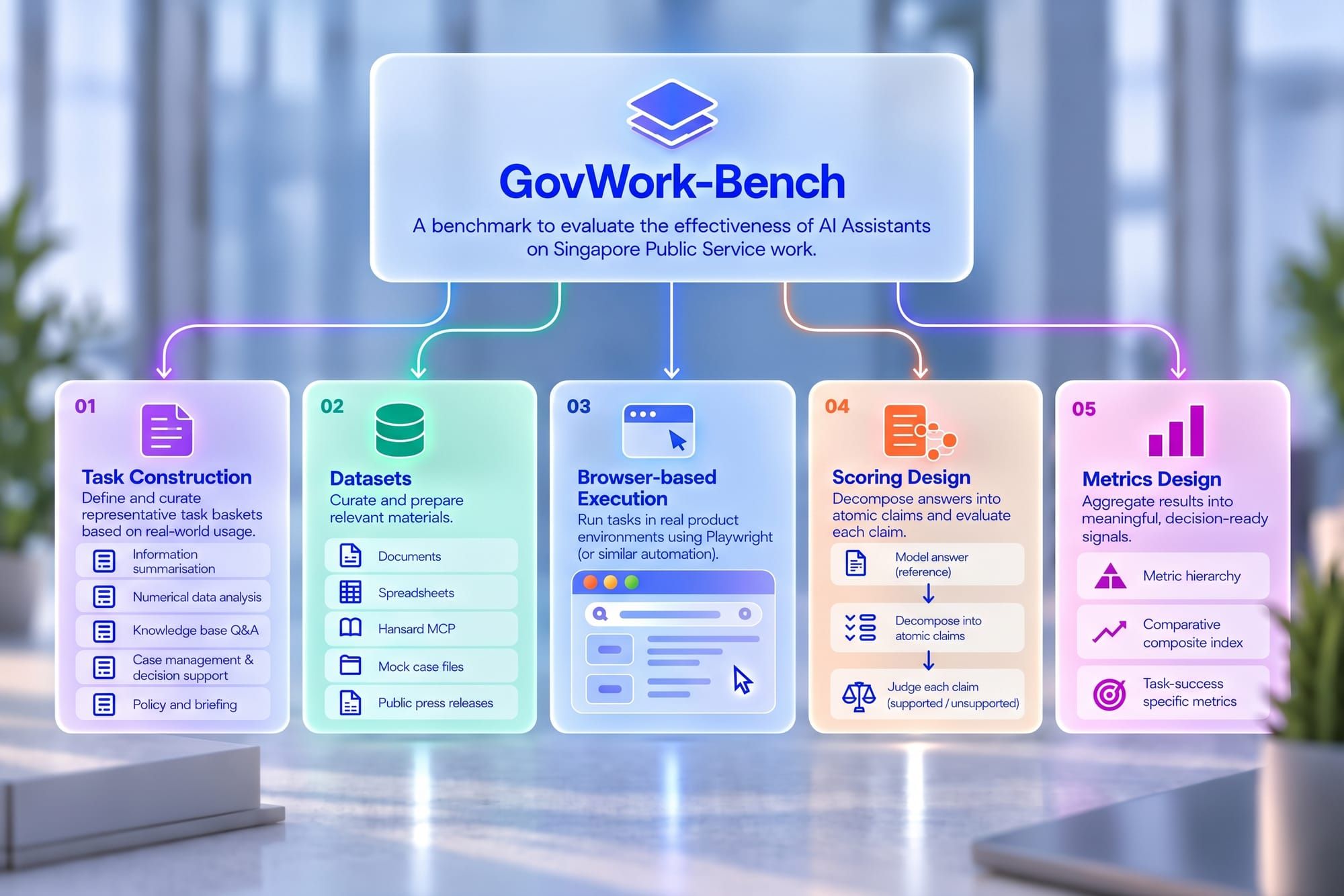 Enter GovWork-Bench, our take on what an eval for Public Service work could look like.