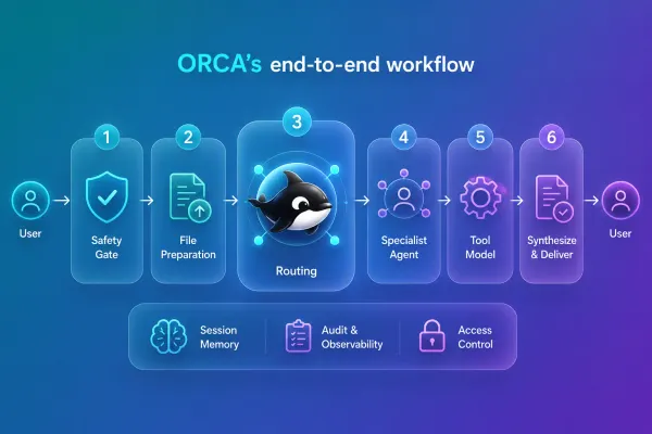 ORCA's end-to-end AI workflow