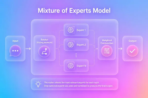 A general overview of the Mixture of Experts Model