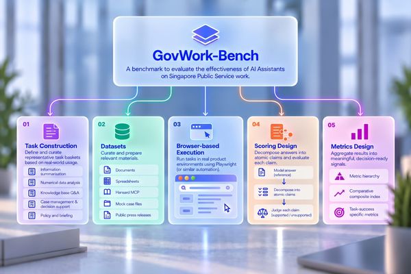 Enter GovWork-Bench, our take on what an eval for Public Service work could look like.