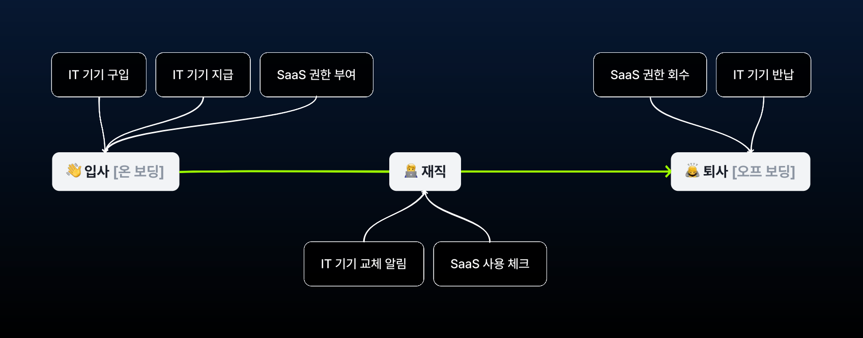 심플리-온보딩-오프보딩-it자산관리솔루션