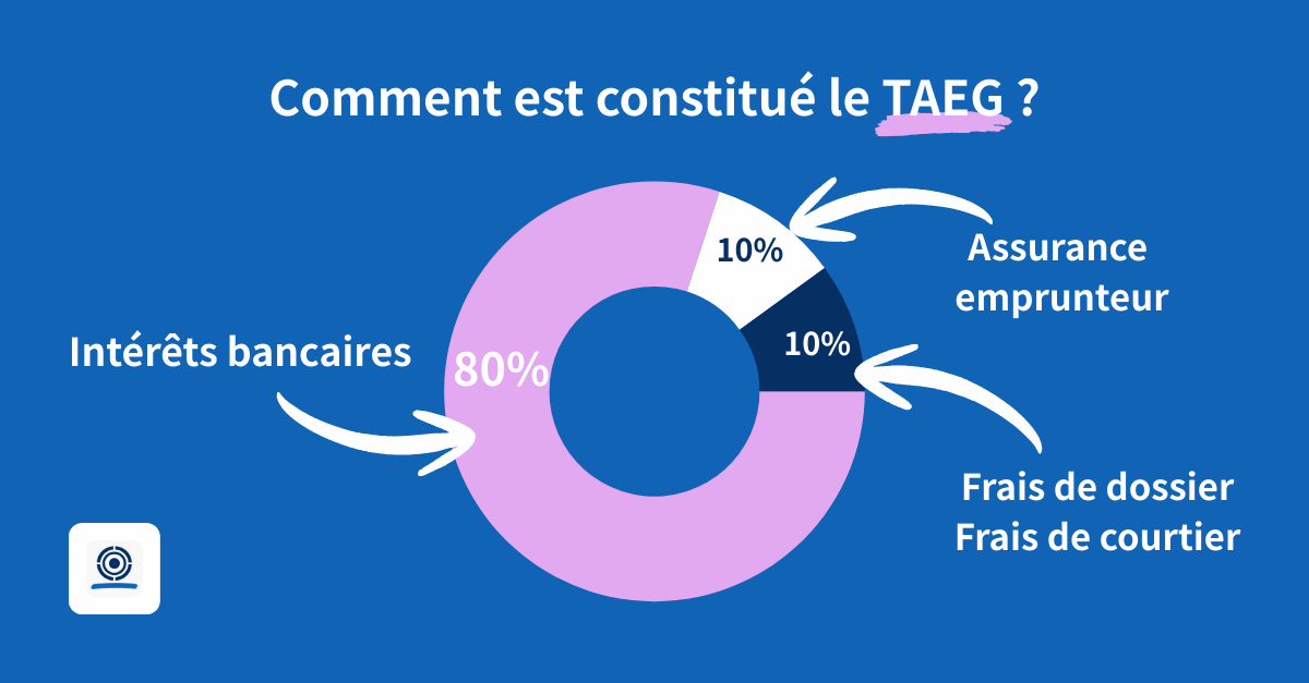 composition du taeg