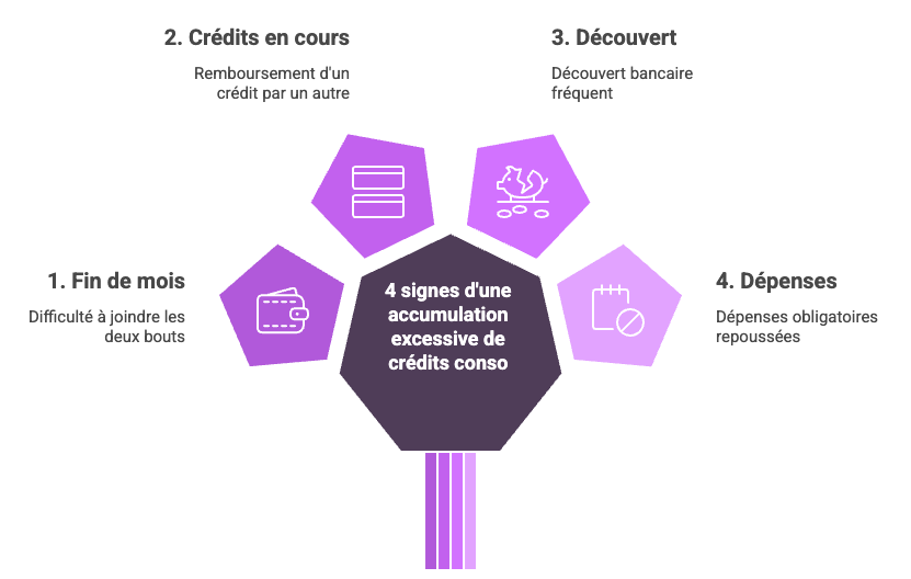 Les 4 signaux d'alertes concernant vos crédits consommation.