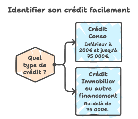 identifier son crédit facilement