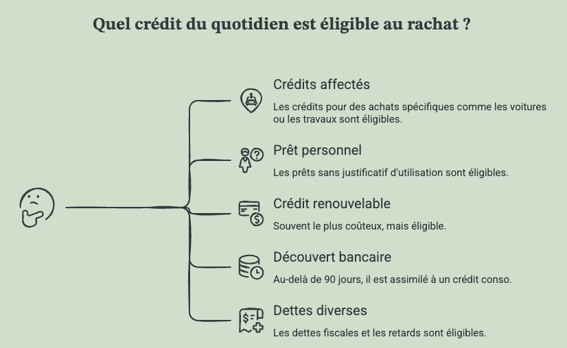 Les crédits du quotidien éligibile au rachat.