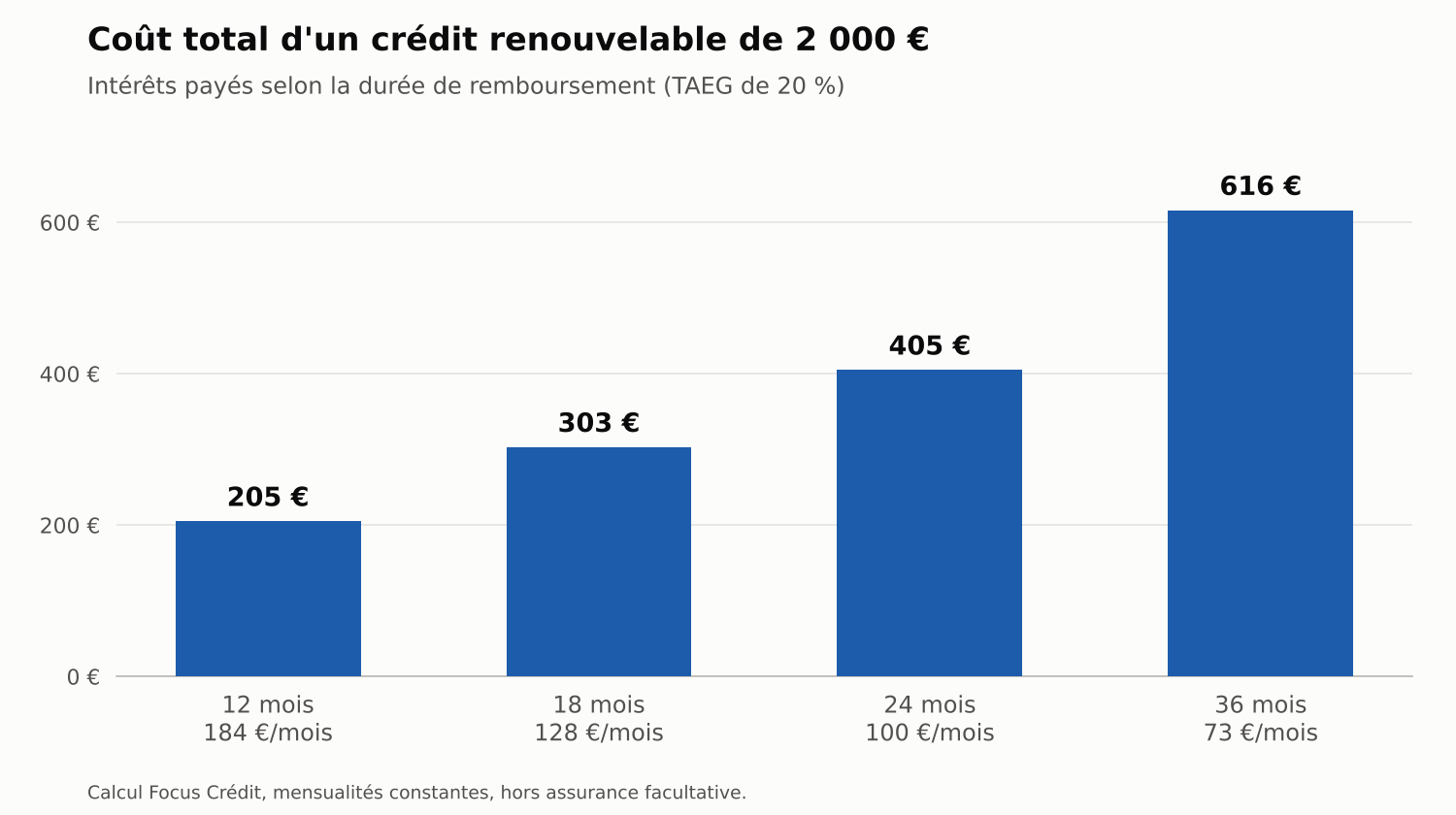 Coût total d'un crédit renouvelable de 2 000 € selon la durée de remboursement