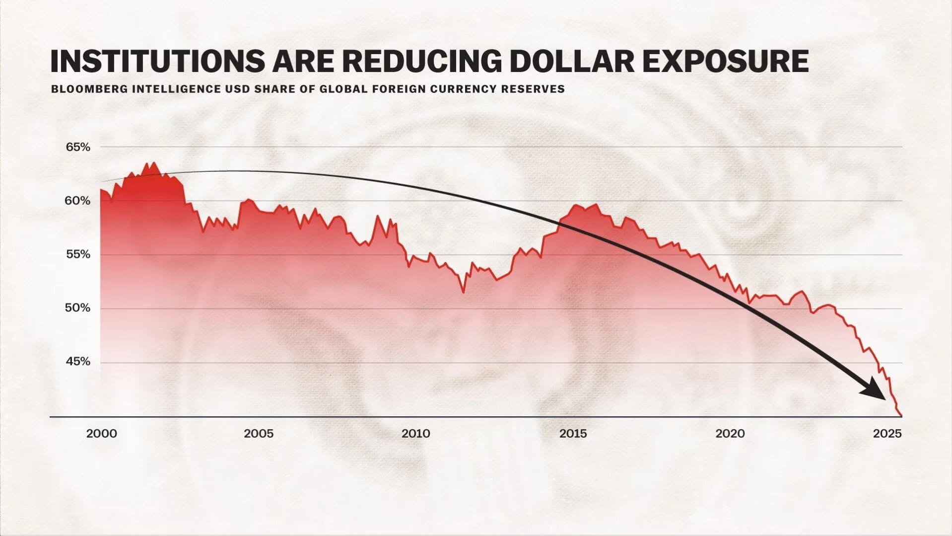 Line chart showing declining US dollar share