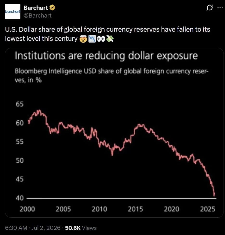 Line chart of US dollar reserve share