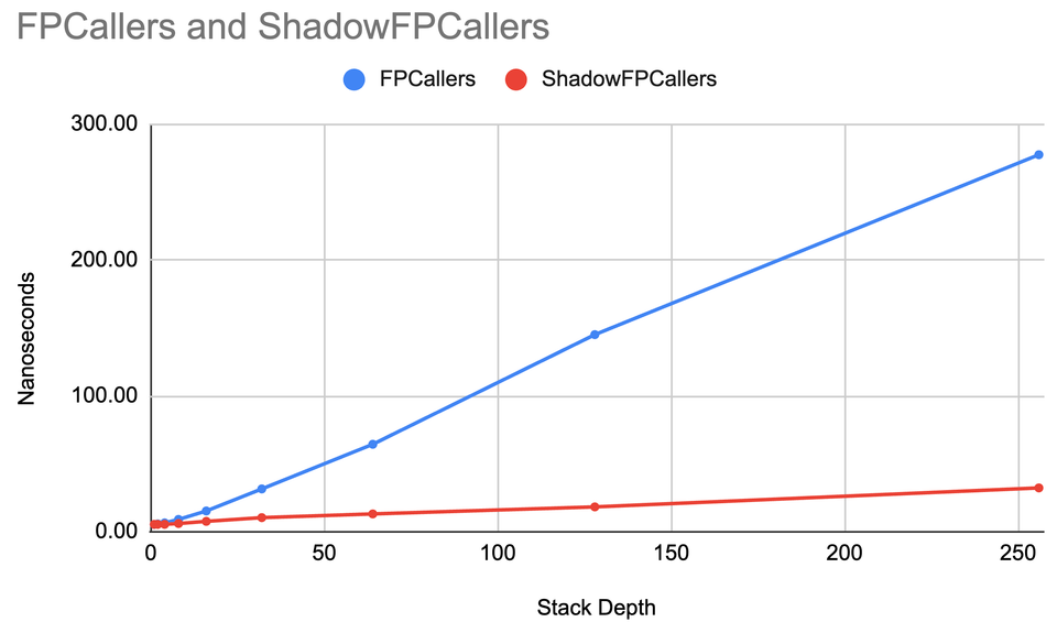 Blazingly Fast Shadow Stacks for Go