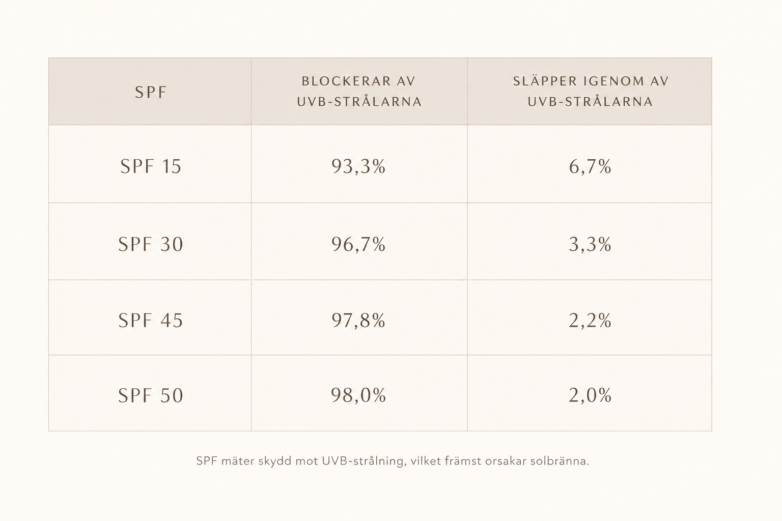 En tabell som visar SPF nivåer och UVB-strålningen som dom blockerar respektive släpper igenom.