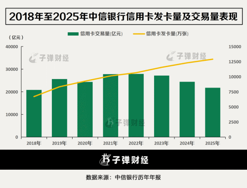 亿级发卡量下，中信银行信用卡“艰难转身”，贷款余额半年缩水90亿
