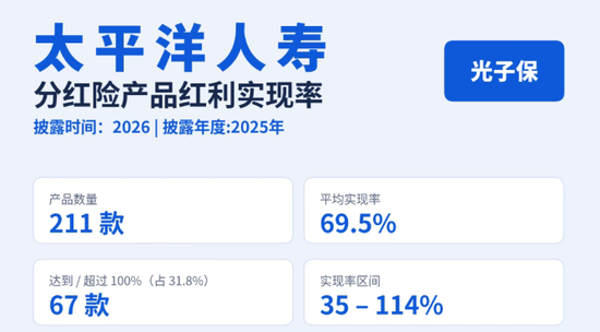 太平洋人寿69.5%红利实现率背后，为何四款产品退保超70亿？