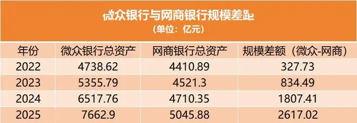 微众银行冲过8000亿，与网商银行拉大差距