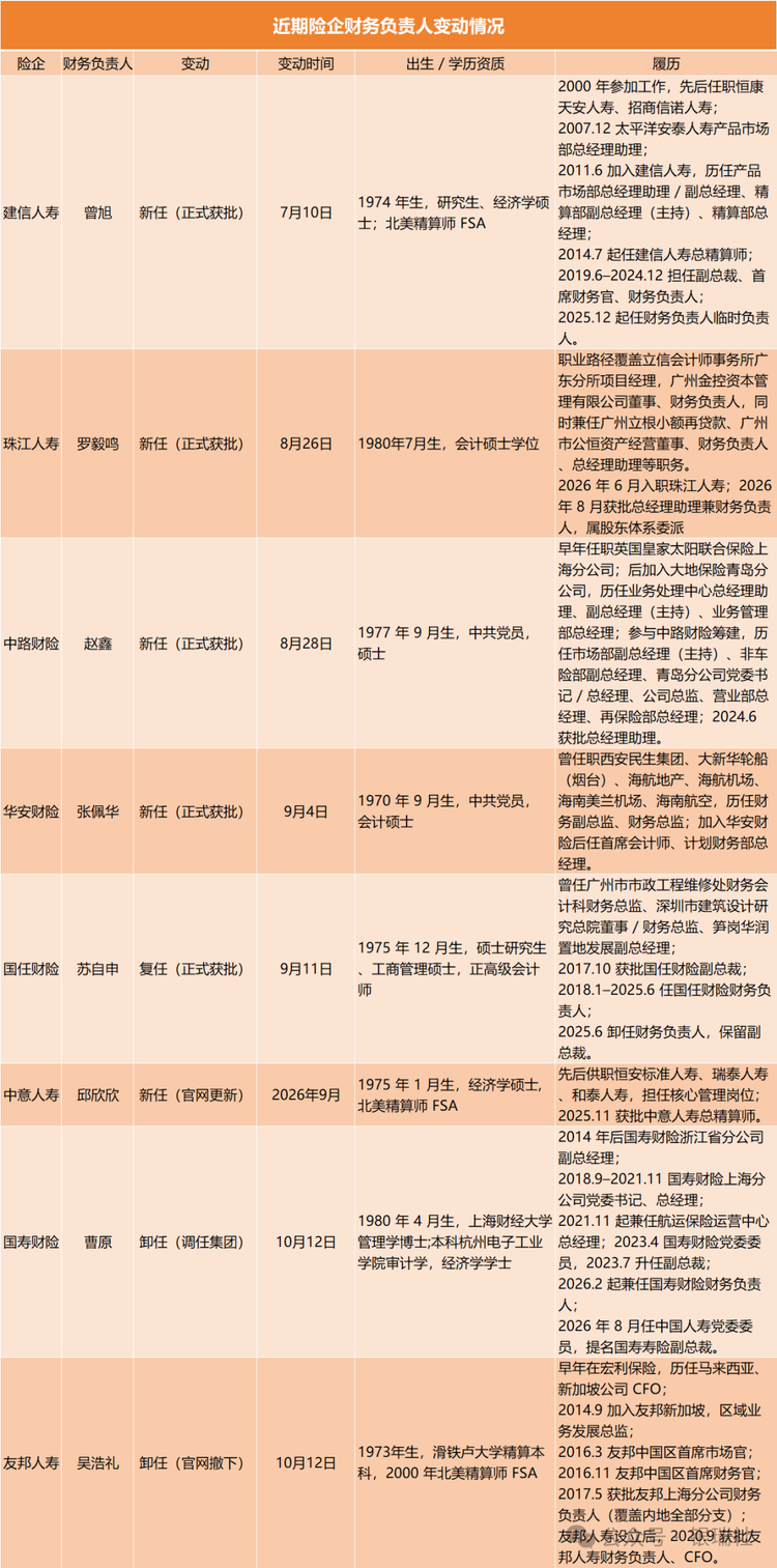 8家险企财务负责人变动，新面孔都是什么来头