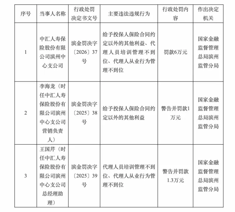 中汇人寿多地分支年内频领罚单，天安人寿承接三年合规整合仍待落地