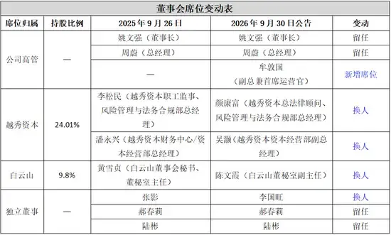 实控人被刑拘、罚5.88亿后，金鹰基金董事会大洗牌！