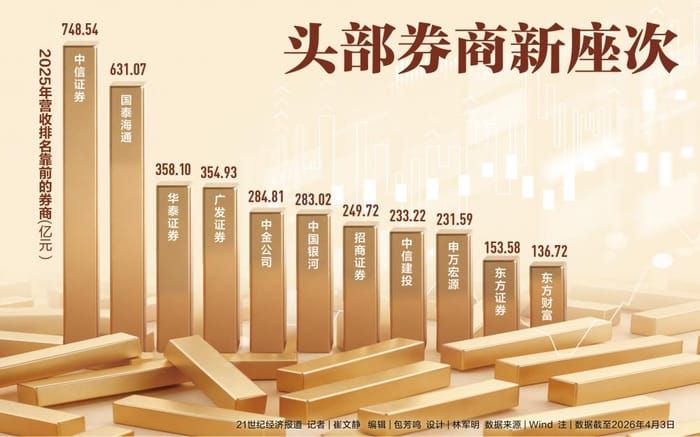 2025中国券商新排名：广发、中金、招商上升，东方财富九年连增