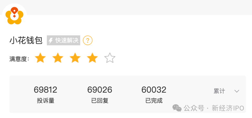 小花钱包花式收费调查：累计近7万件投诉，借款1000元先扣120元保费
