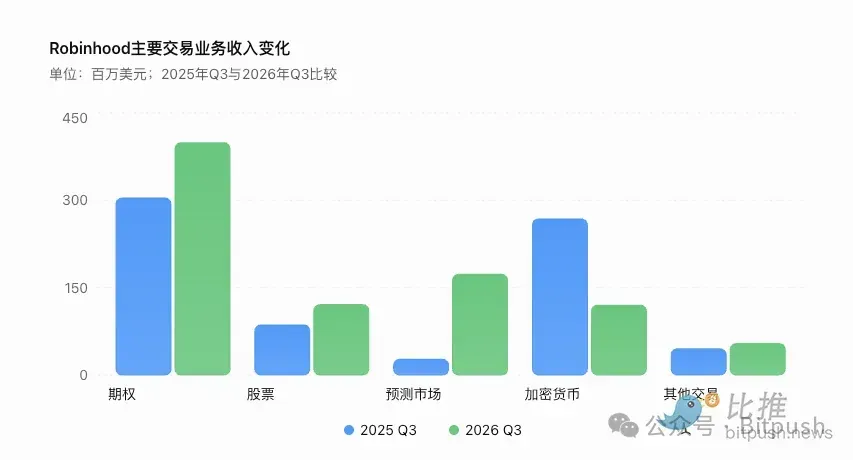 加密失速，Robinhood换了印钞机