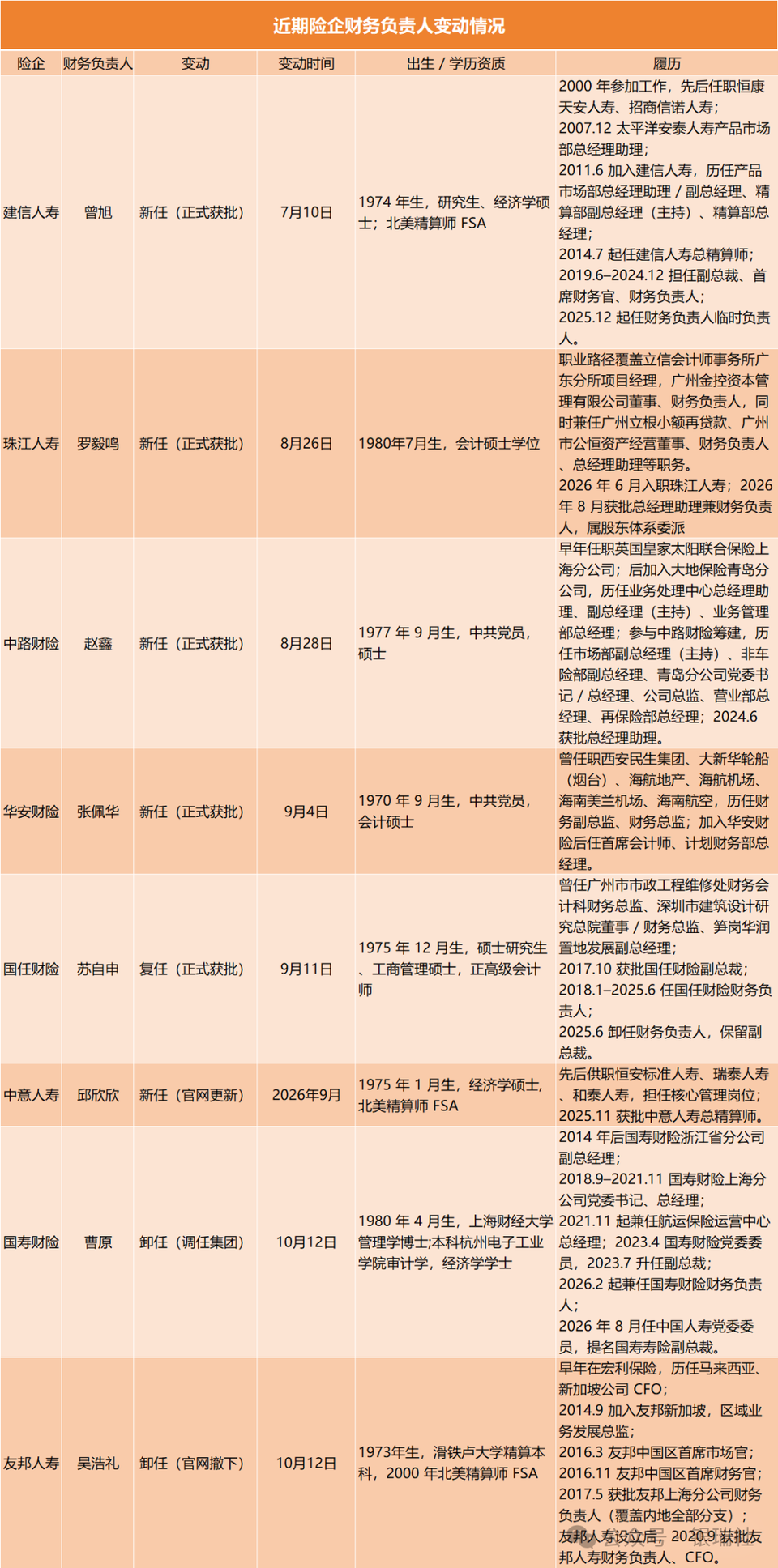 8家险企财务负责人变动，新面孔都是什么来头