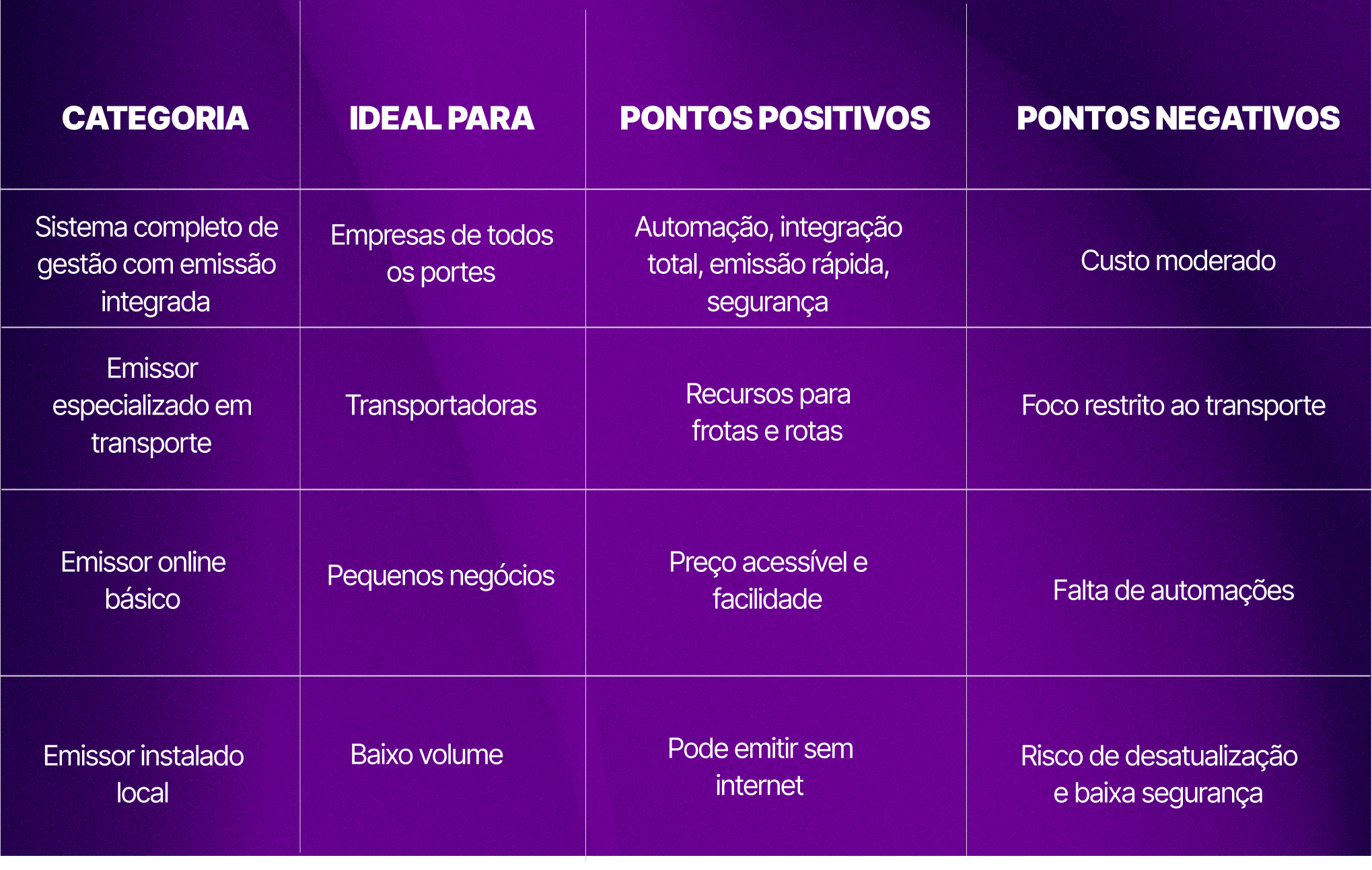 Tabela comparativa de sistemas fiscais sobre fundo roxo, listando categorias, pontos positivos e negativos. O infográfico destaca a automação e integração total, posicionando o Simplifique melhor emissor de MDFe como a solução ideal para empresas de todos os portes em comparação a emissores básicos ou locais.