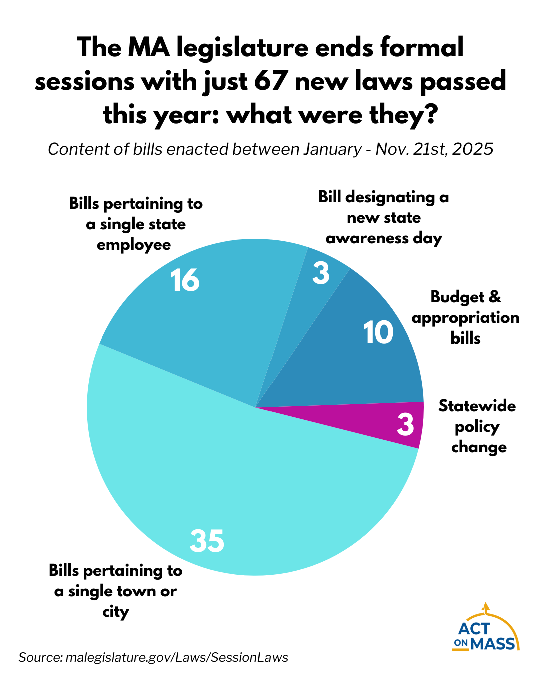 Pie chart depicting the types of laws passed by the MA Legislature this year. Only 3 of the 67 bills passed this year enacted statewide policy changes.