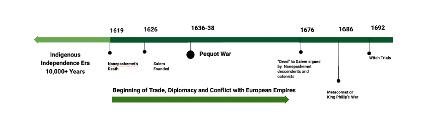 Timeline depicting 10,000+ years of Indigenous Independence followed by milestones relating to trade, diplomacy and conflict with European Empires up to 1692