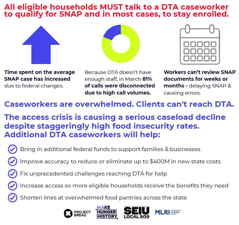Graphic that reads: Caseworkers are overwhelmed. Clients can't reach DTA. The access crisis is causing a serious caseload decline despite staggeringly high food insecurity rates. Additional DTA caseworkers will help: Increase DTA Caseworkers (Line Item 4400-1100) by $7M to add approx. 60 additional caseworkers. Please Co-Sponsor Amendment #531 filed by Senator Kennedy (D-Worcester) Bring in additional federal funds to support families & businesses Increase access so more eligible households receive the benefits they need Improve accuracy to reduce or eliminate up to $400M in new state costs Fix unprecedented challenges reaching DTA for help Shorten lines at overwhelmed food pantries across the state