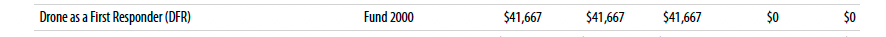 Screenshot from the Police Capital Requests in the Five Year Plan for Salem's Capital Improvement Program. See page 245 of the FY27 budget. It reads: Drone As First Responder (DFR), Fund 2000 (FY 27 funding source), and then lists $41,667 for fiscal years 2027-2029
