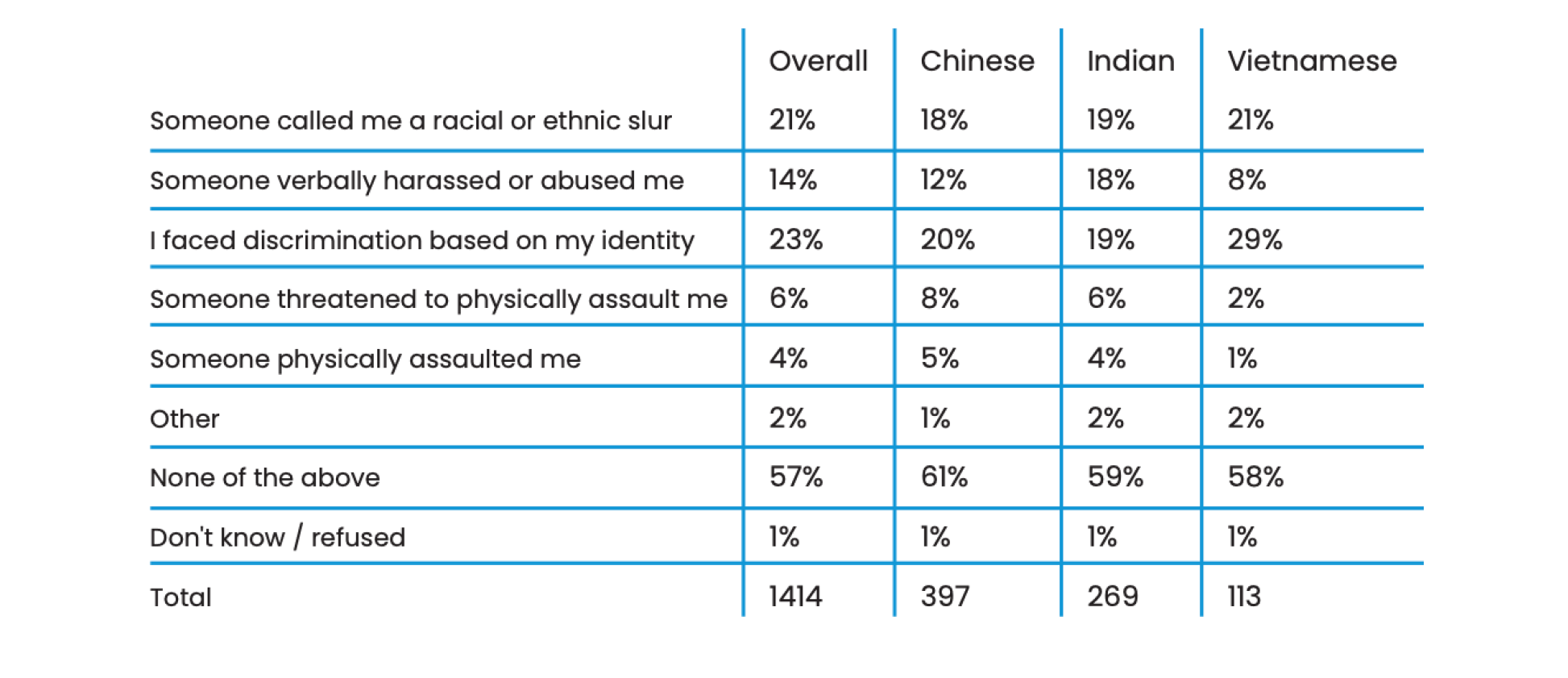 Nearly a quarter of respondents (23%) of AAPI people in MA experienced discrimination, 21% faced racial or ethnic slurs, and 14% experienced verbal harassment in the past year. However, 64% of those experiencing discrimination did not report it to any authority or organization, largely due to fear of retaliation or unwanted attention