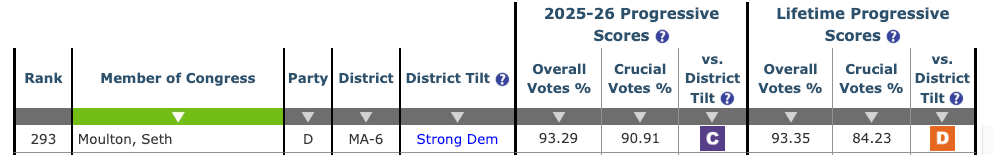 Table from Progressive Punch showing Seth Moulton ranks 293rd with a Strong Dem District Tilt. His grade this year is a C and his lifetime grade is D.