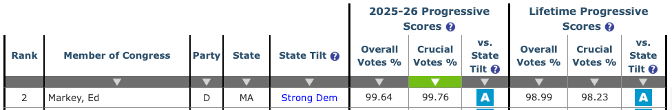 Table from Progressive Punch showing Seth Moulton ranks 2nd with a Strong Dem State Tilt. His grade this year is an A and his lifetime grade is an A