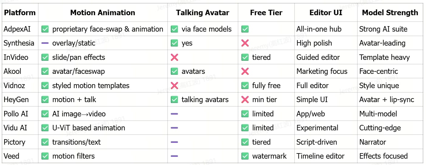 Image‑to‑Video Core Features