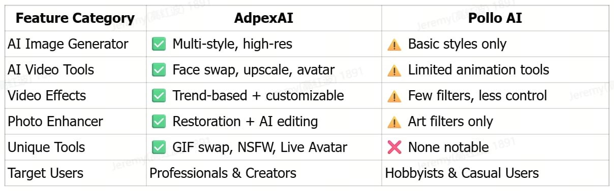 Comparison Table: AdpexAI vs. Pollo AI