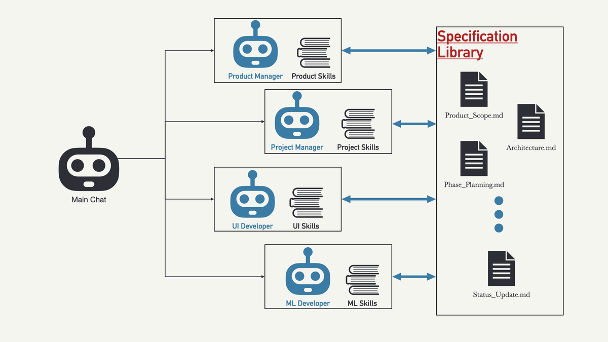 AI Agents indicated by robot icons, skills by stack of books, all pointing to a specification library containing many documents related to the project.