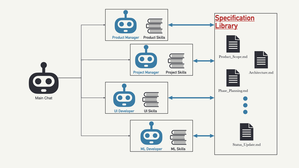 AI Agents indicated by robot icons, skills by stack of books, all pointing to a specification library containing many documents related to the project.