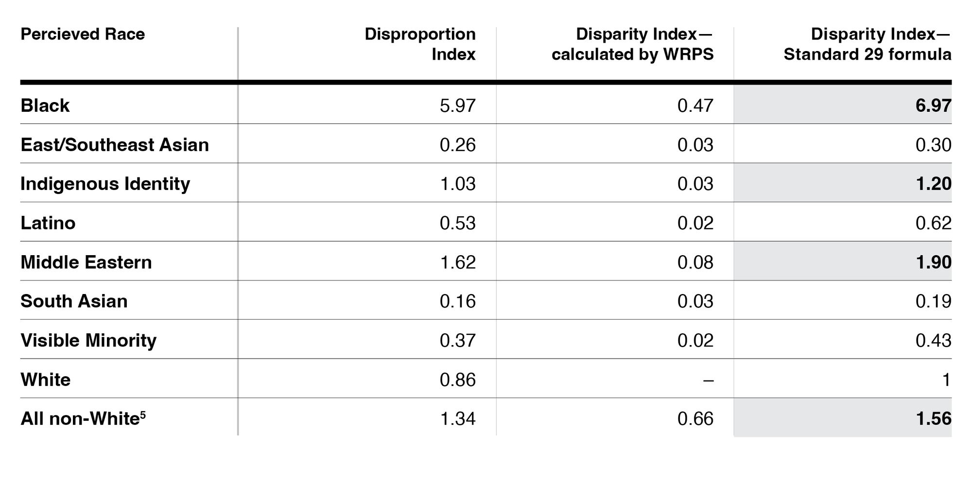 A table with four columns: Perceived Race, Disproportion Index, Disparity Index – calculated by WRPS, and Disparity Index – Standard 29 formula. In the column "Disparity Index – Standard 29 formula," there are cells highlighted corresponding to Black (6.97), Indigenous Identity (1.20), Middle Eastern (1.90), and All non-White (1.56). All the entries in the column "Disparity Index – Standard 29 formula" are significantly higher than the entries in the "Disparity Index – calculated by WRPS" column. For the full table in text format, please see the spreadsheet linked above the table.