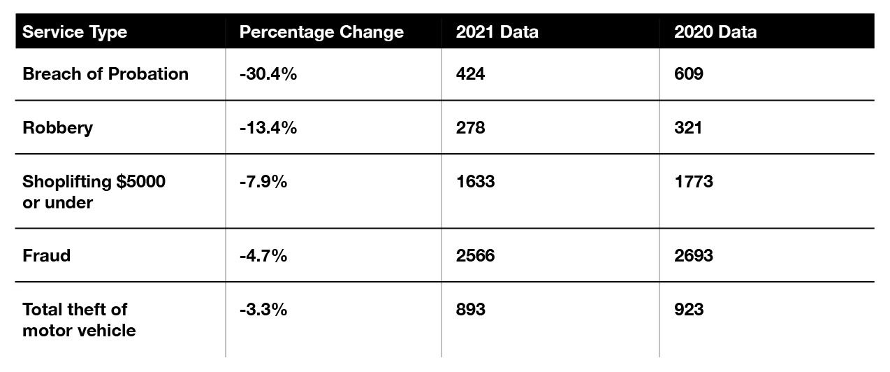 A table showing year-over-year changes for various types of violations. Breach of Probation had a -30.4% percentage change, from 609 to 424. Robbery had a -13.4% percentage change, from 321 to 278. Shoplifting $5000 or under had a -7.9% percentage change, from 1773 to 1633. Fraud saw a -4.7% percentage change, from 2693 to 2566. Total theft of motor vehicle saw a -3.3% change, from 923 to 893.