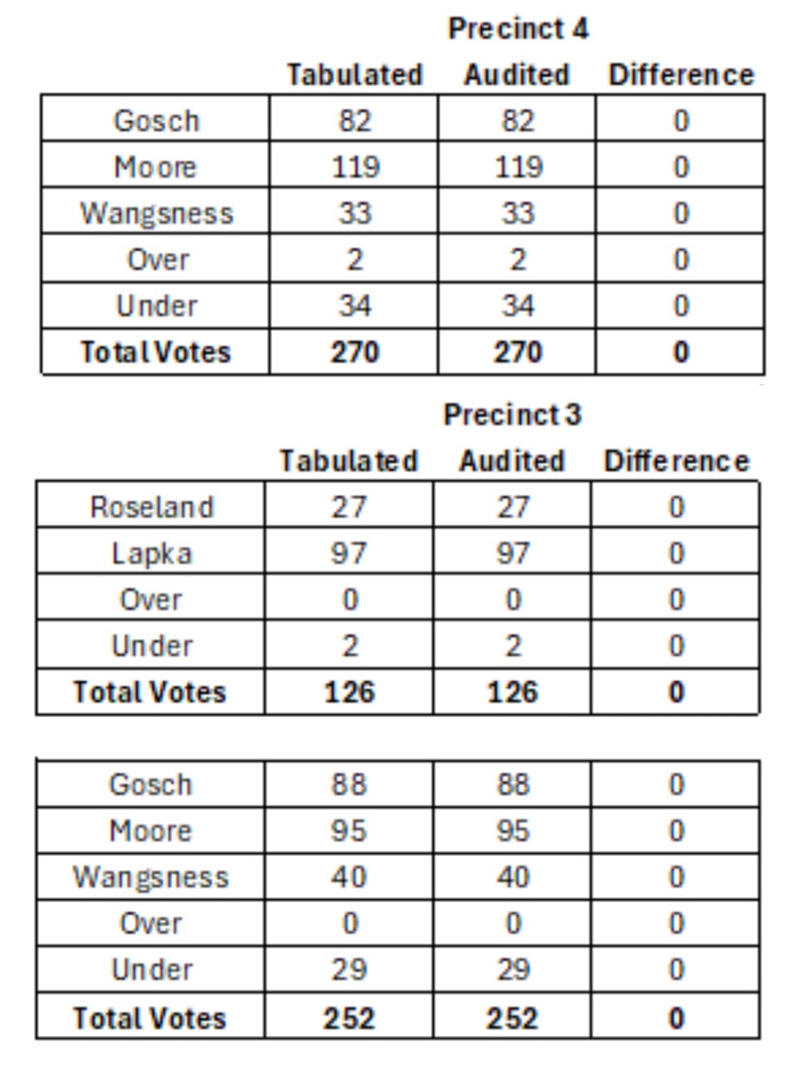 Results from a McPherson County election audi that was conducted by hand counting.