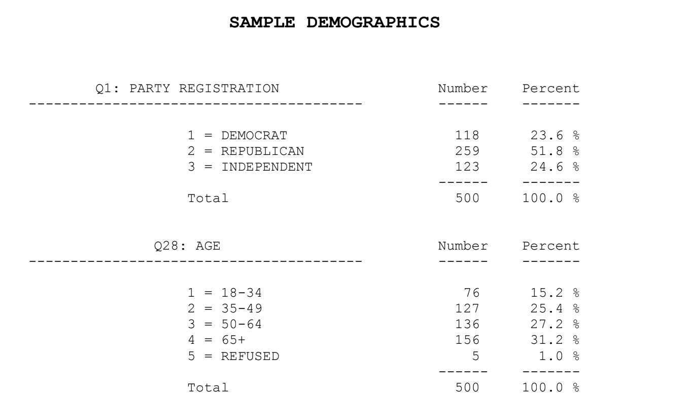 South Dakota News Watch Clarifies Polling Approach