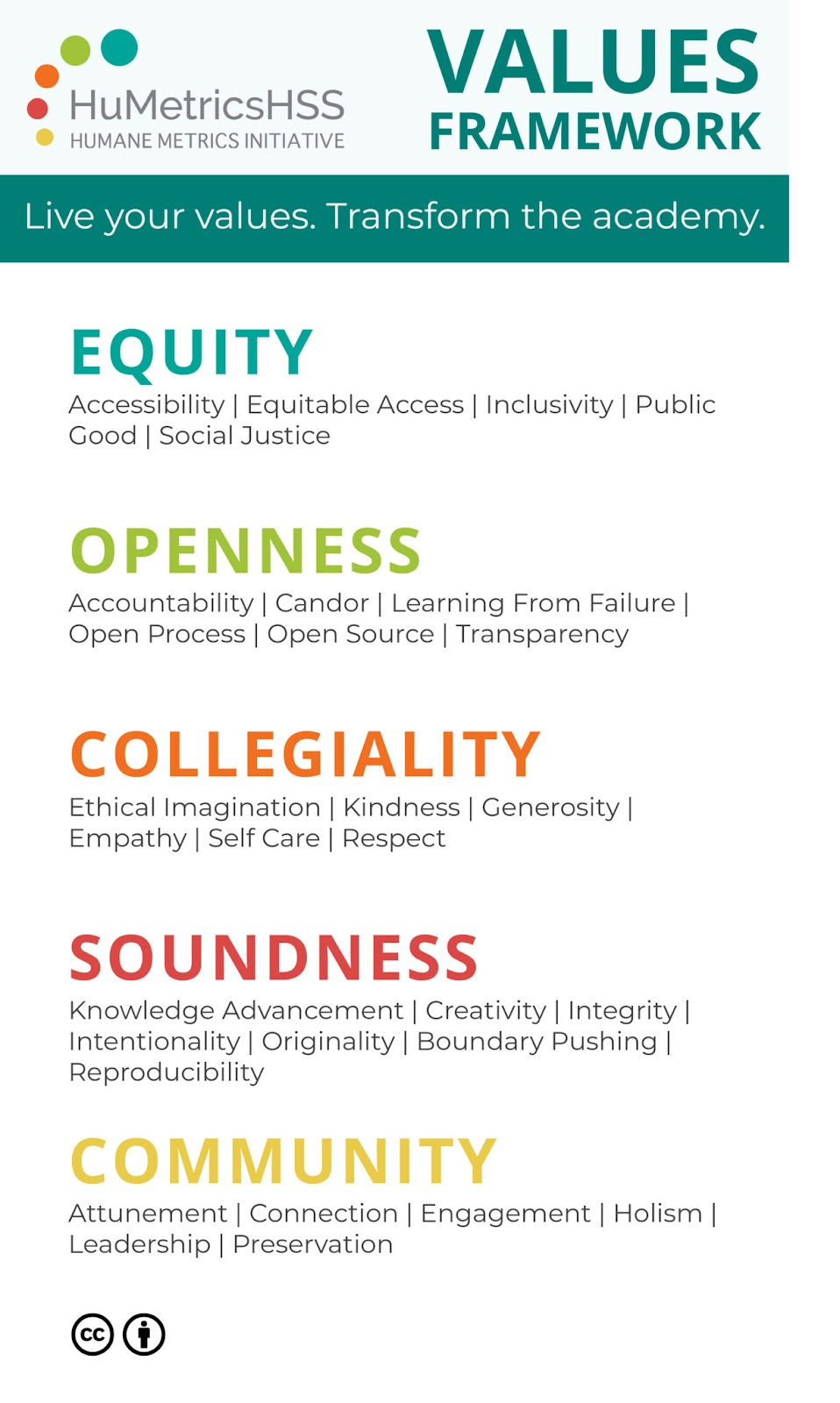 A list of values for transforming the academy including Equity, Openness, Collegiality, Soundness, and Community