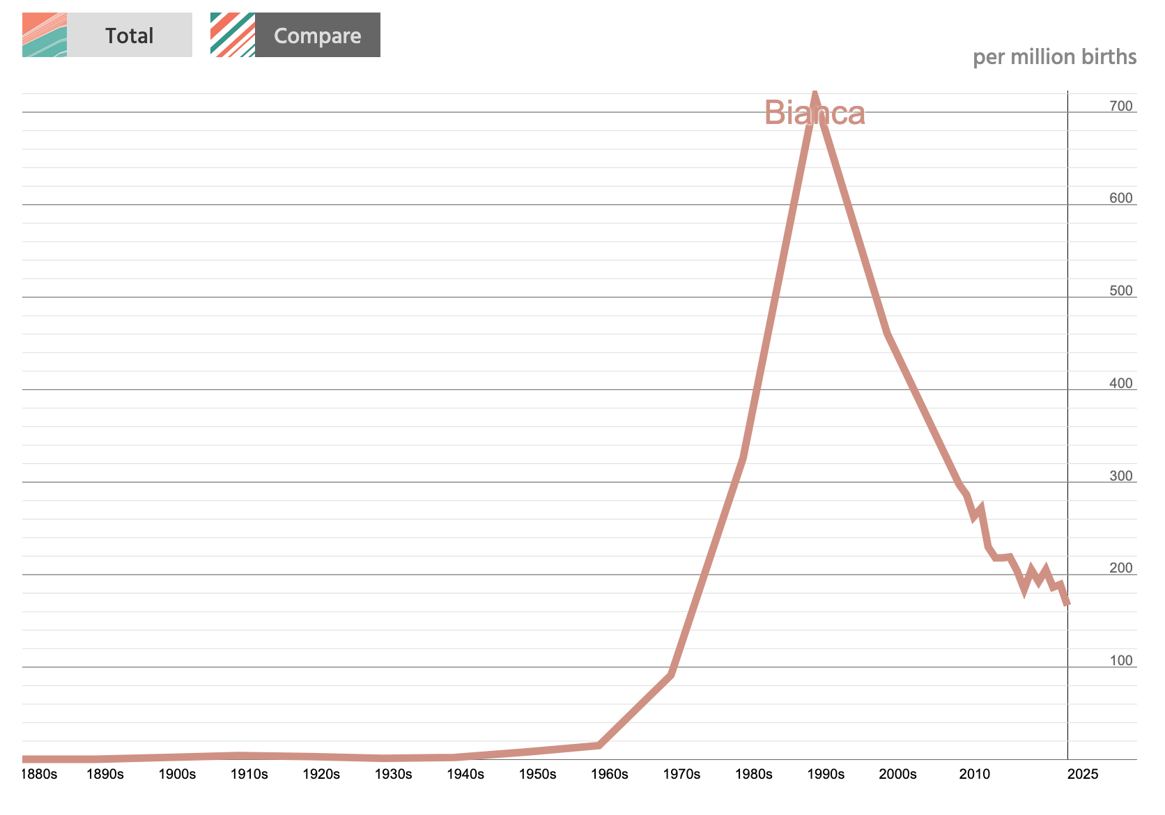 It’s a slightly janky graph with the x-axis labeled with years, and the y-axis labeled with “per million births”. A line labeled “Bianca” starts tickin upwards near 1970, peaks at ’round 700 per million births in 1990 or so, then comes back down to a li’l under 200 per million births nowadays.