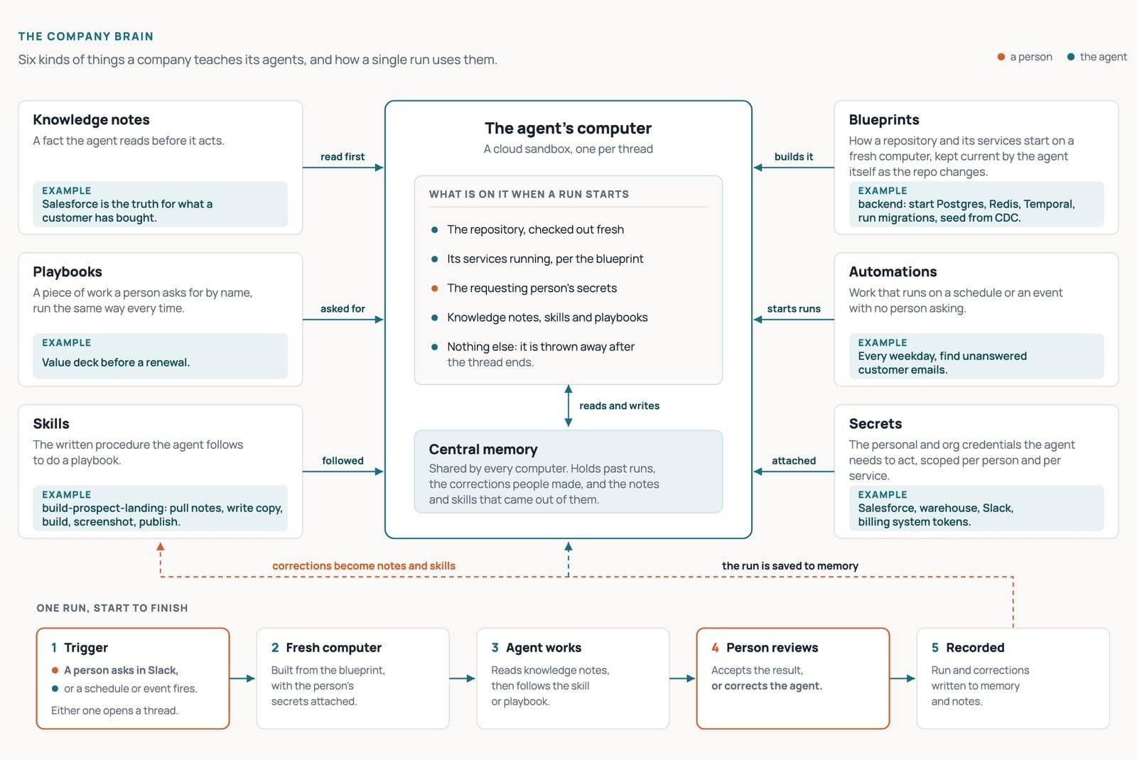 The six components and how a single run uses them.
