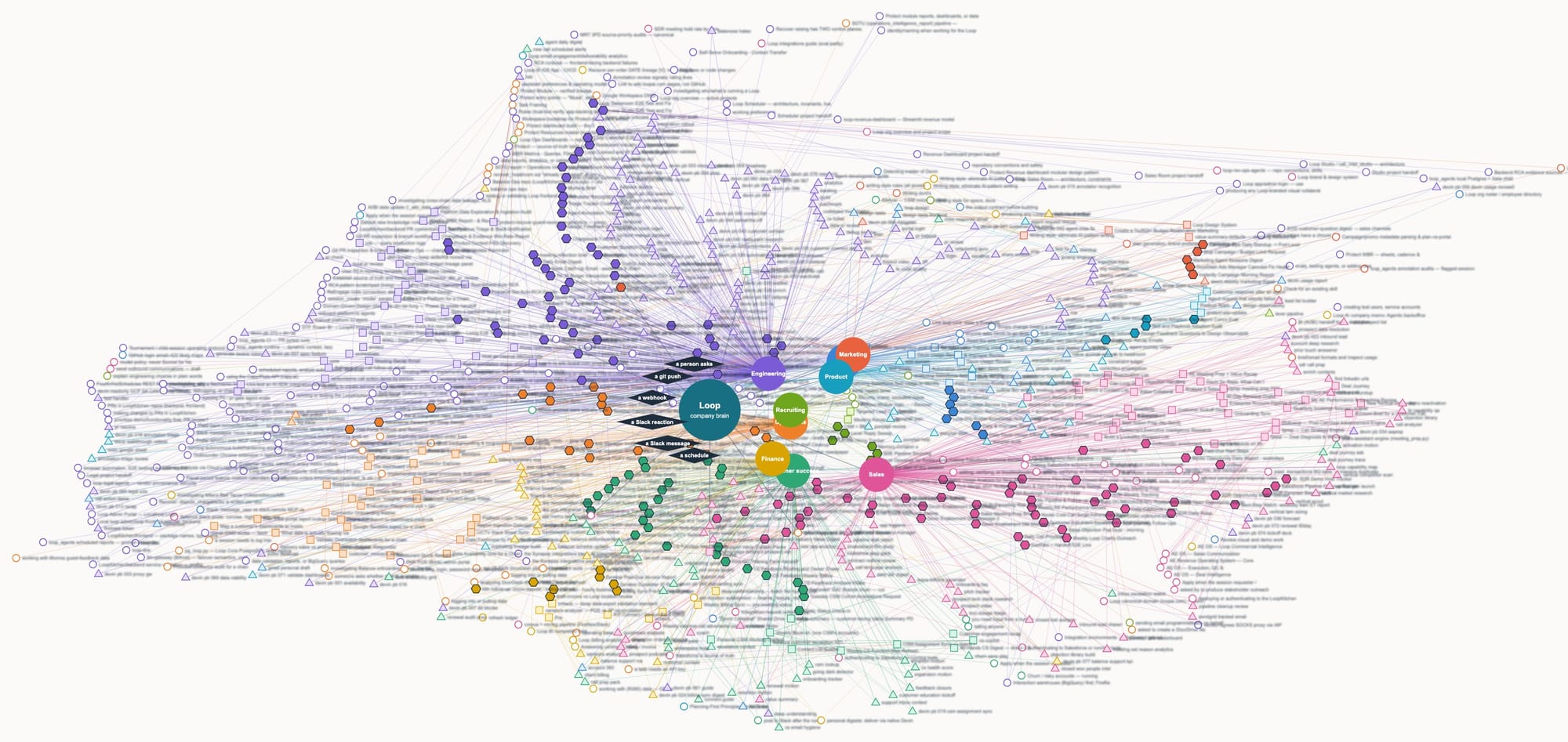 The company brain, by department and by trigger.