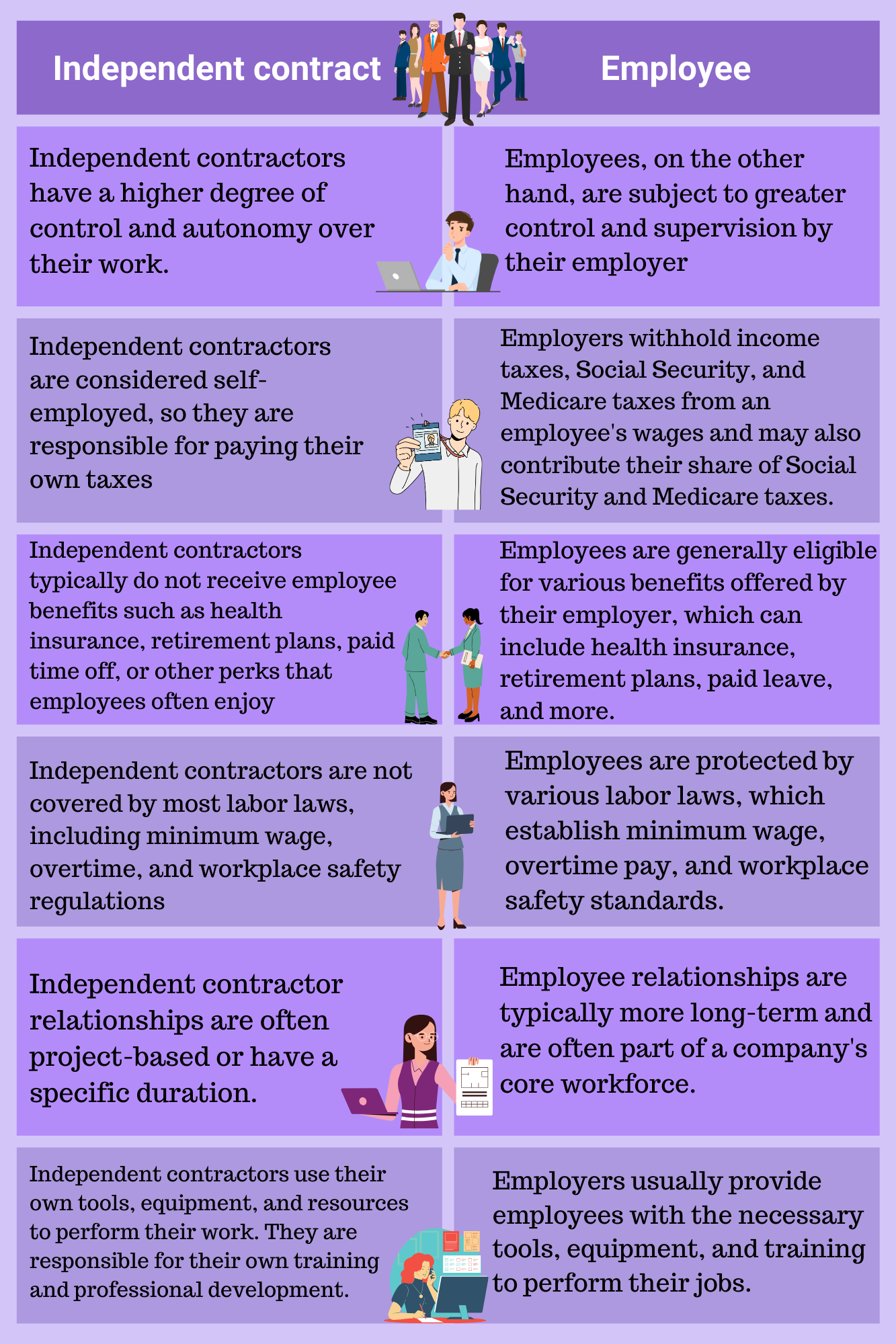 Independent Contractor vs Employee: What's the Difference?
