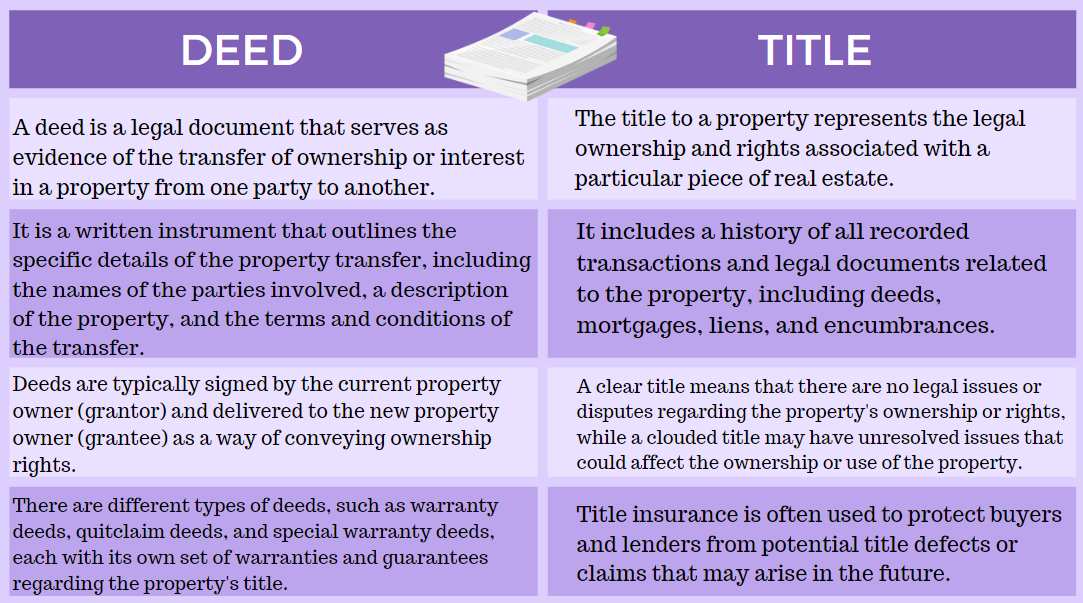 Difference between Deed and Title