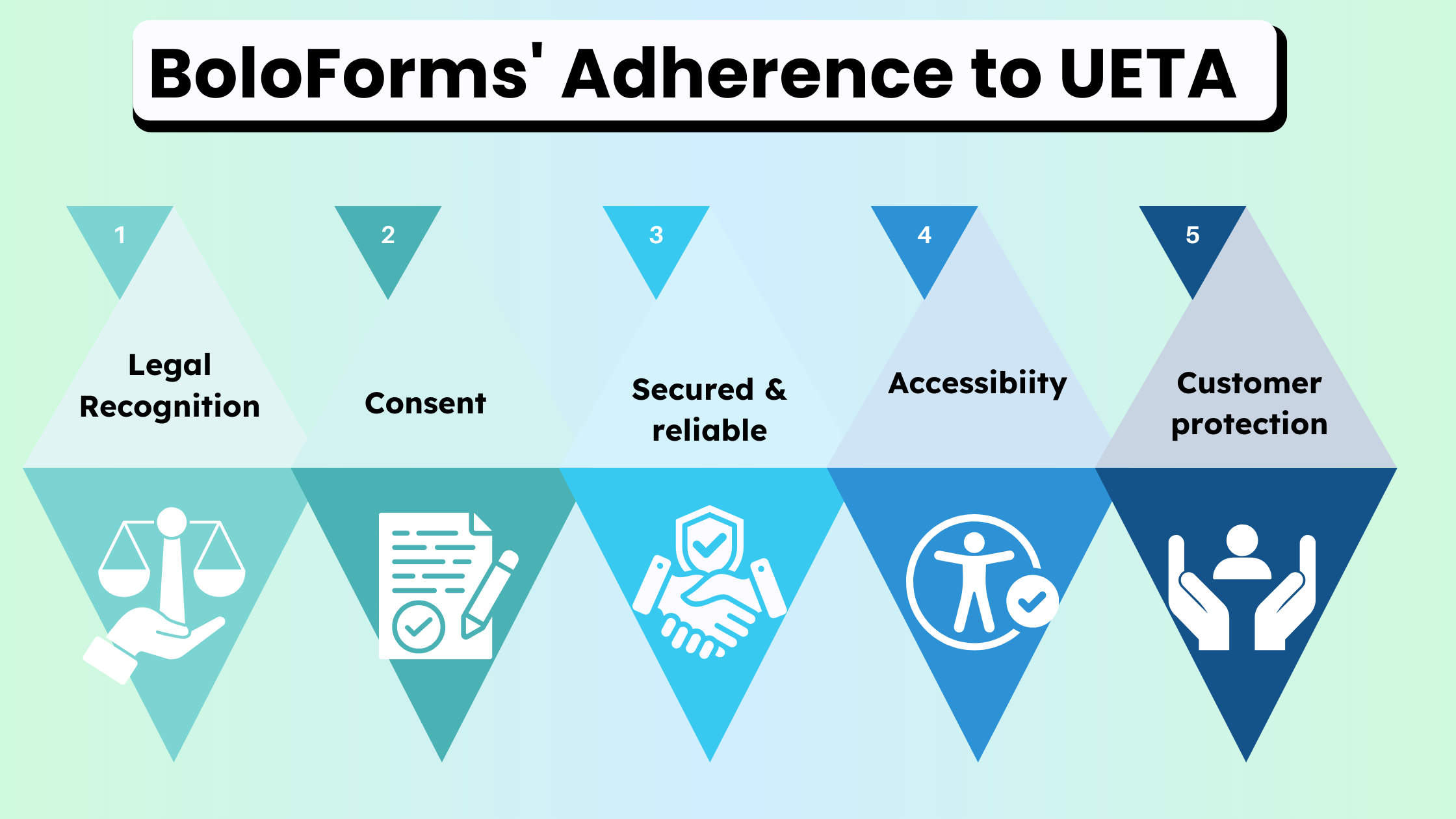 Infographic showcasing BoloForms' adherence to UETA: Legal Recognition, Consent, Secured & Reliable, Accessibility, and Customer Protection